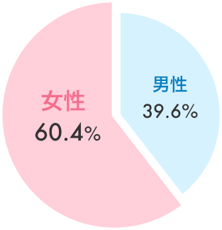 浮気調査依頼者の男女比グラフ