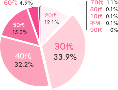 浮気調査依頼者の年齢層