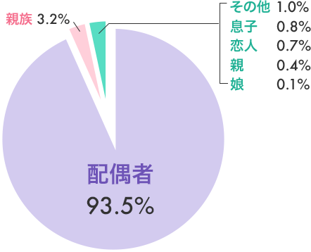 調査対象者との関係