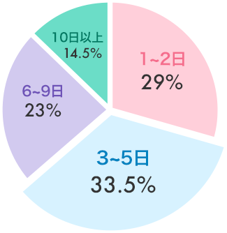 浮気調査にかかる日数グラフ