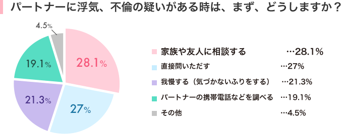 浮気、不倫の疑いがある時はどうする？