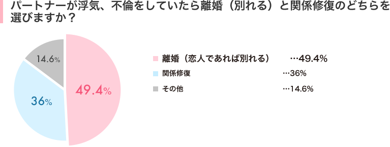 浮気、不倫されたら別れる？関係修復する？