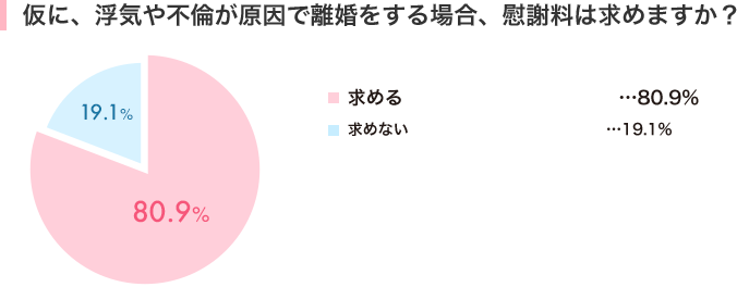 離婚をする時に慰謝料を求めますか？