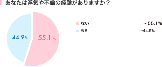 浮気や不倫経験のある女性の割合