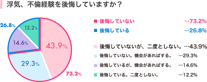 浮気や不倫を後悔している女性の割合