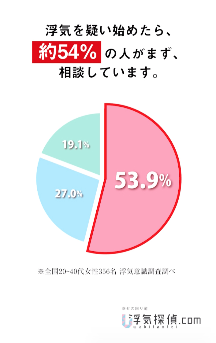 浮気で悩んだ時に相談する人の割合