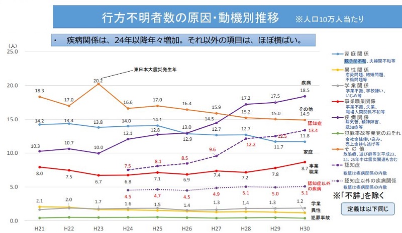 行方不明の原因