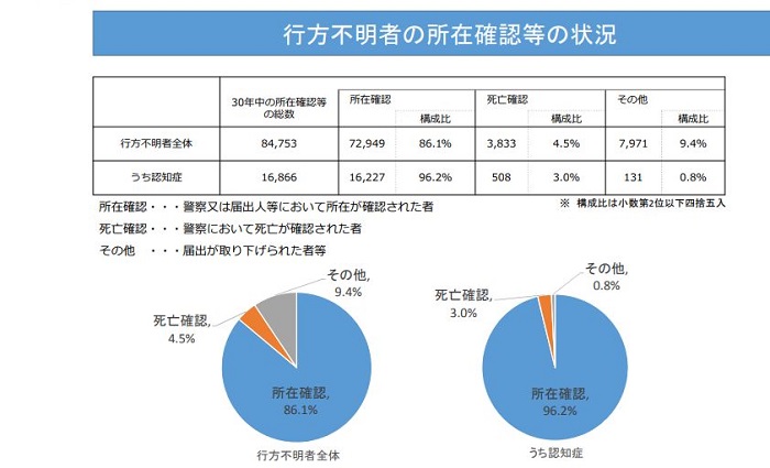 行方不明者の所在確認