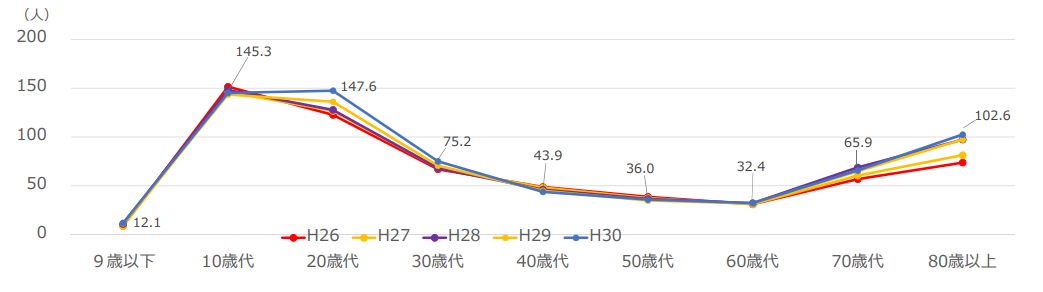 年代別の行方不明者数