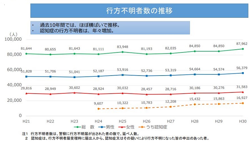 行方不明者数