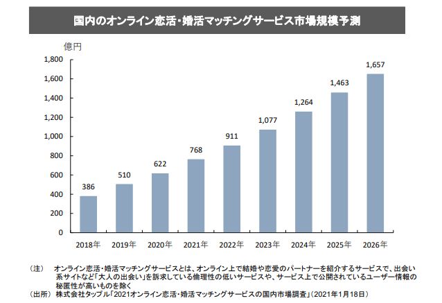 マッチングサービス市場規模