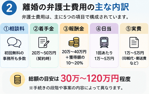 弁護士費用 内訳